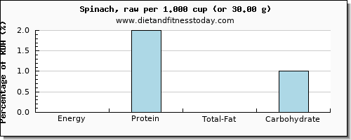 energy and nutritional content in calories in spinach